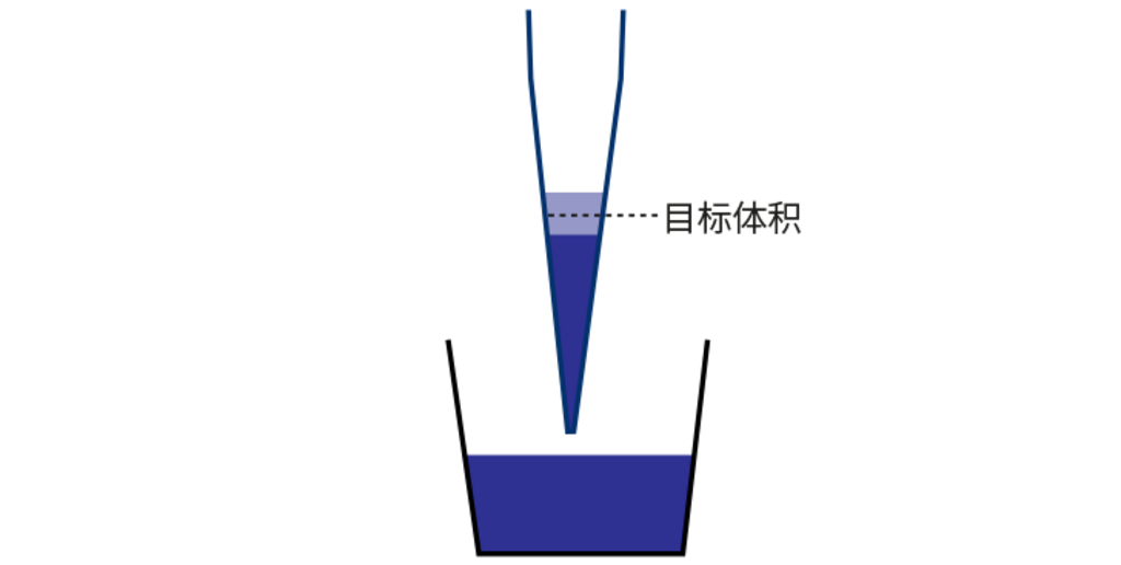 移液器吸头吸取液体的示意图，显示目标体积，并说明不同液体密度如何导致与预期吸液液面高度产生偏差。