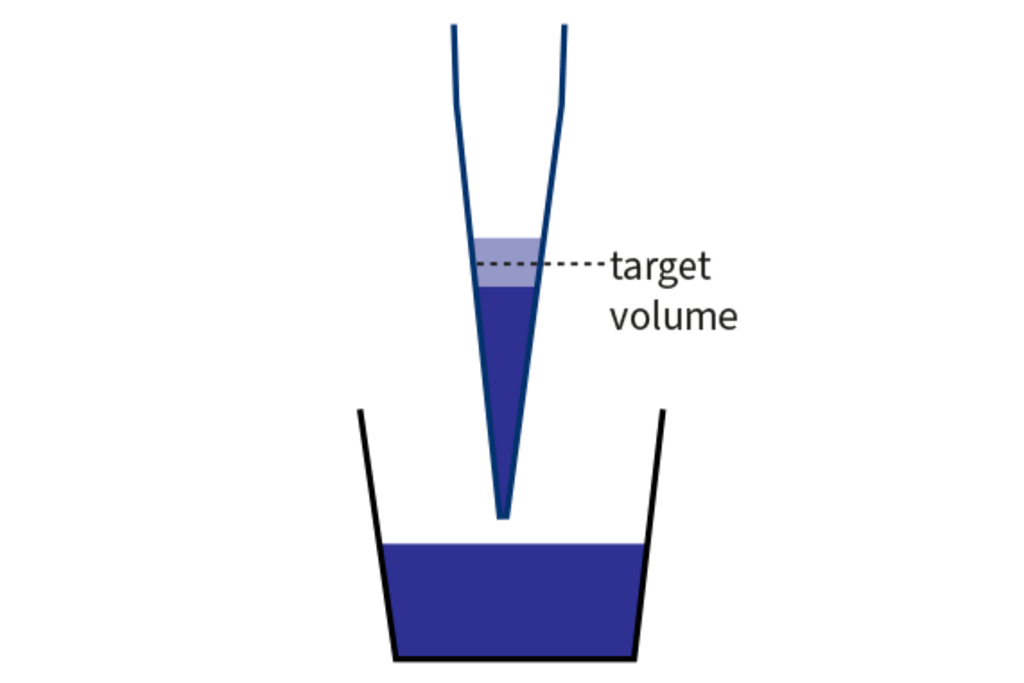 Illustration of a pipette tip aspirating liquid, showing the target volume and how differing liquid densities cause deviations from the expected aspiration level.