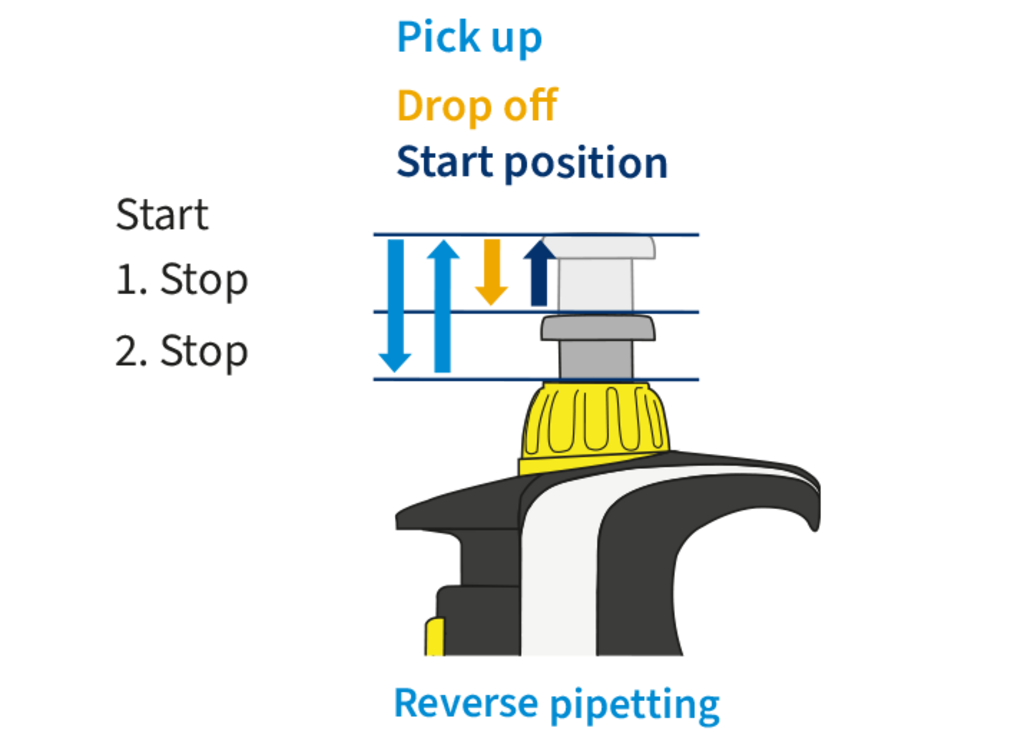 Diagram of a Transferpette pipette showing start, first stop, and second stop positions with arrows illustrating pick-up and drop-off movements used in reverse pipetting.