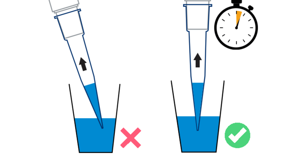 Illustration einer falschen schrägen und einer korrekten senkrechten Pipettenhaltung beim Flüssigkeitsaufnehmen.